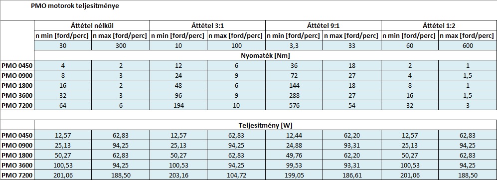 ptm_teljesitmenye